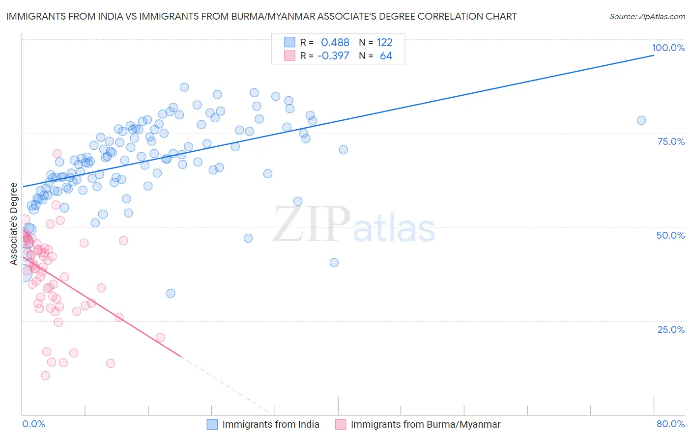 Immigrants from India vs Immigrants from Burma/Myanmar Associate's Degree