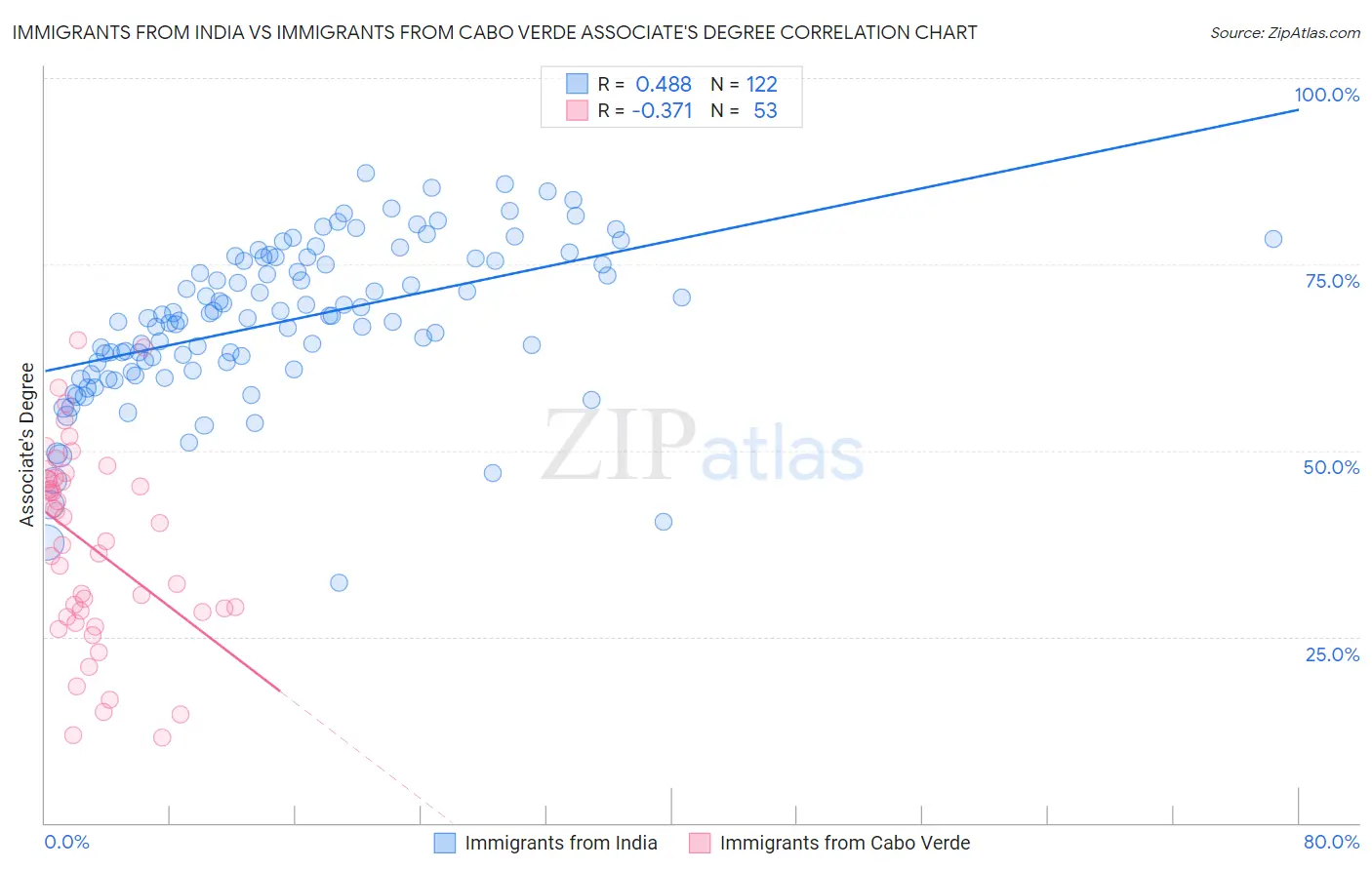 Immigrants from India vs Immigrants from Cabo Verde Associate's Degree