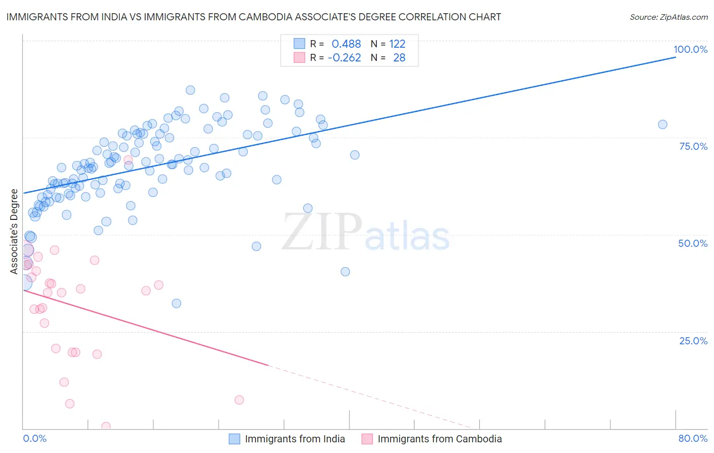 Immigrants from India vs Immigrants from Cambodia Associate's Degree