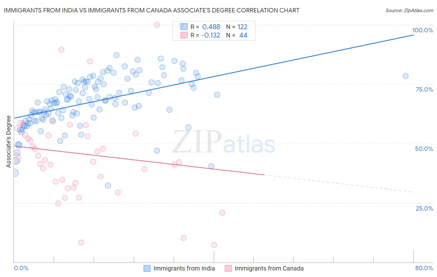 Immigrants from India vs Immigrants from Canada Associate's Degree