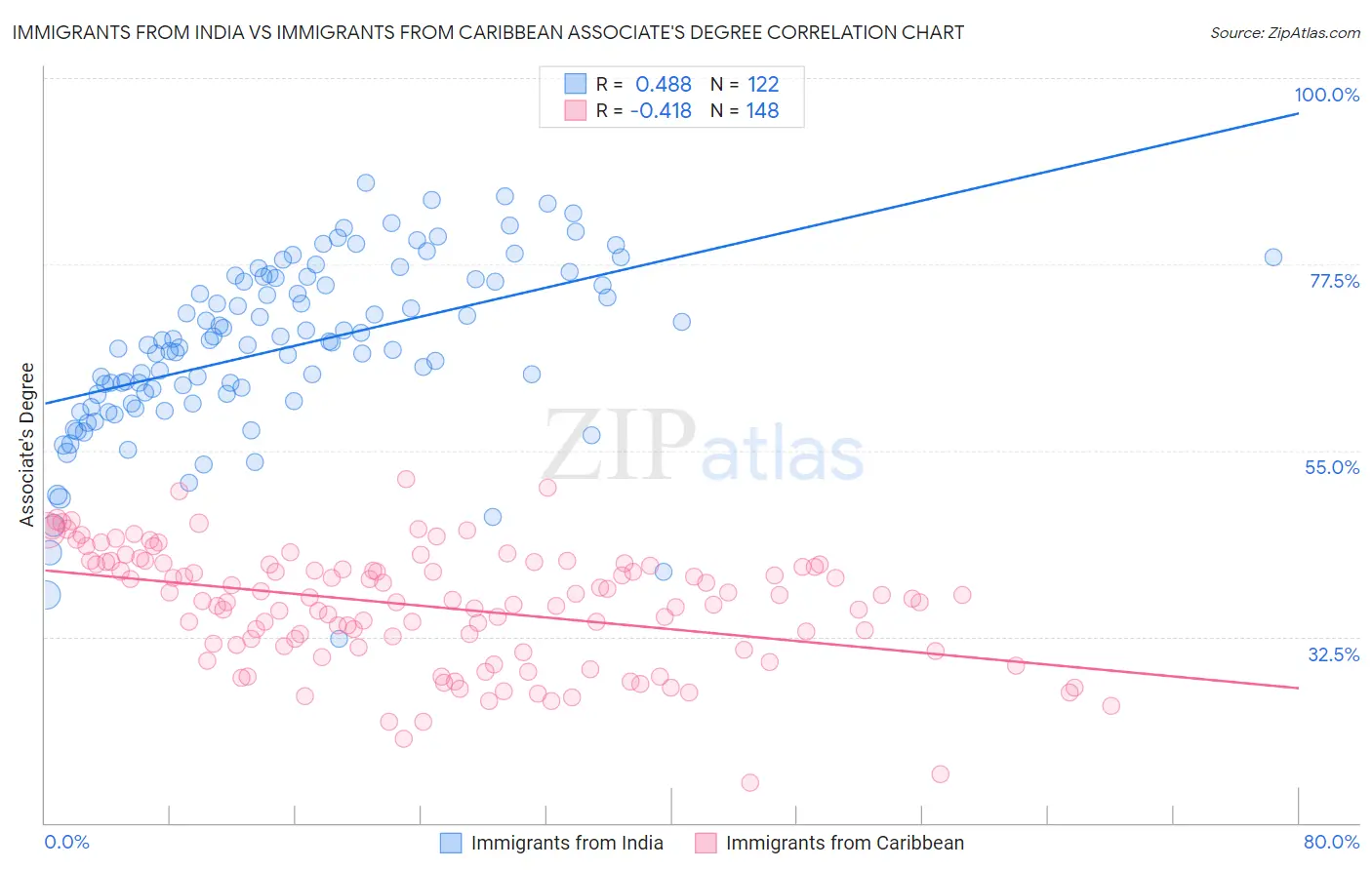 Immigrants from India vs Immigrants from Caribbean Associate's Degree