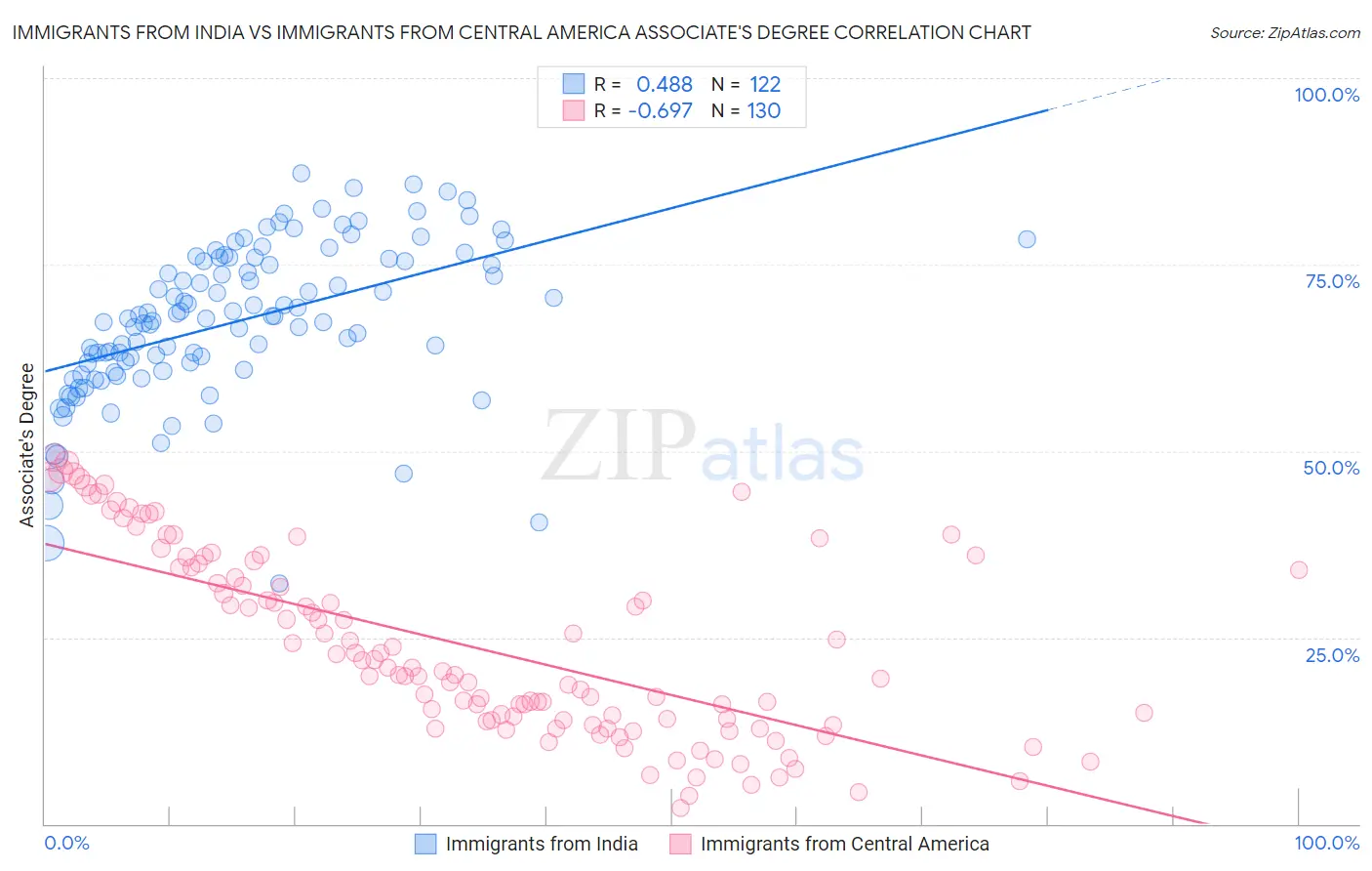 Immigrants from India vs Immigrants from Central America Associate's Degree