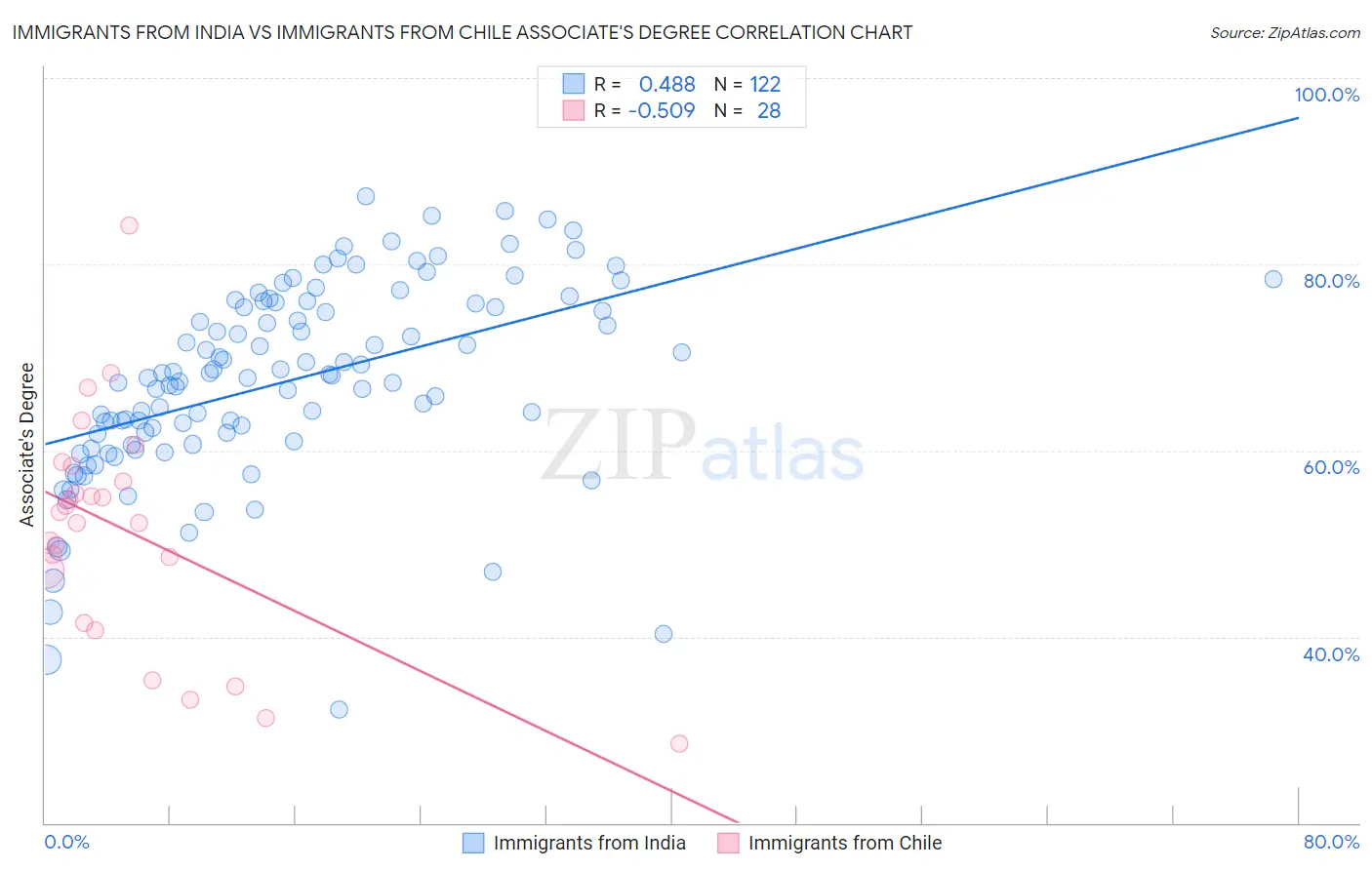 Immigrants from India vs Immigrants from Chile Associate's Degree