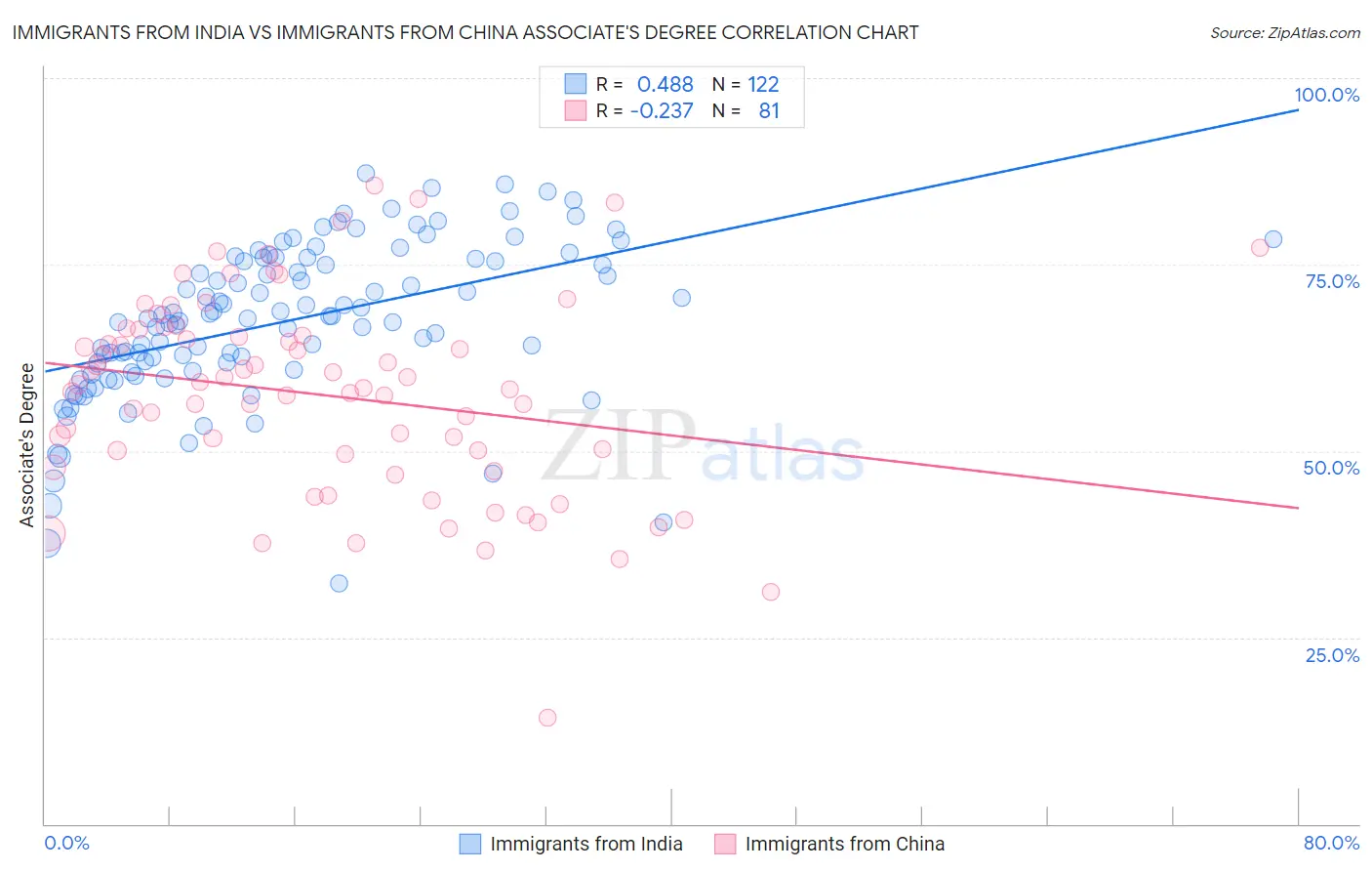 Immigrants from India vs Immigrants from China Associate's Degree