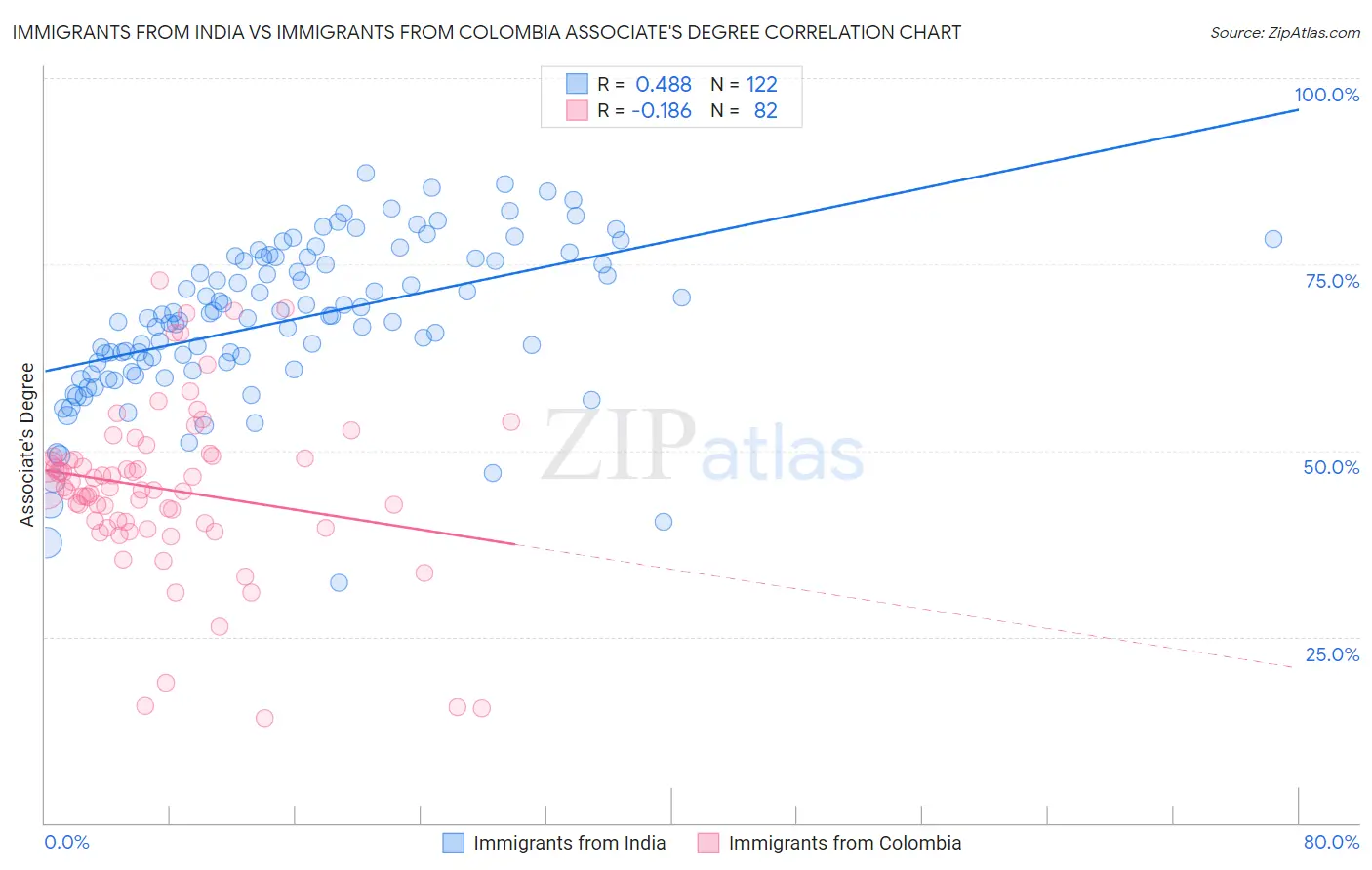 Immigrants from India vs Immigrants from Colombia Associate's Degree