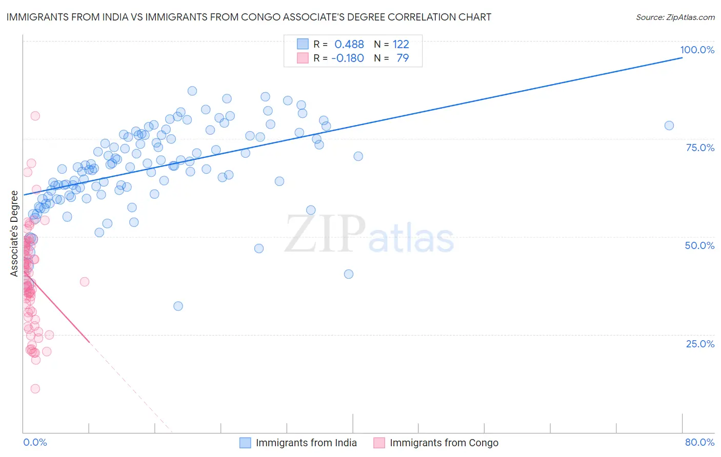 Immigrants from India vs Immigrants from Congo Associate's Degree