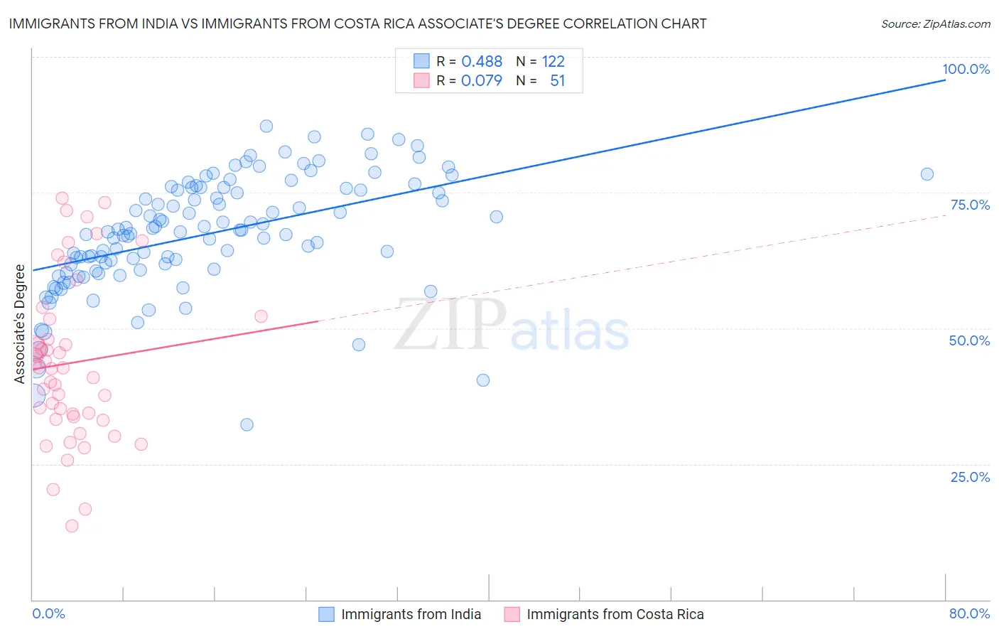 Immigrants from India vs Immigrants from Costa Rica Associate's Degree