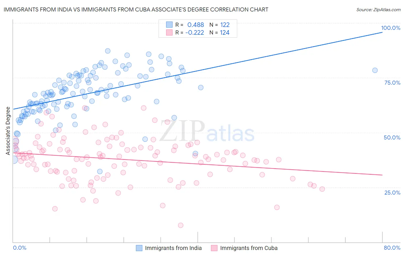 Immigrants from India vs Immigrants from Cuba Associate's Degree