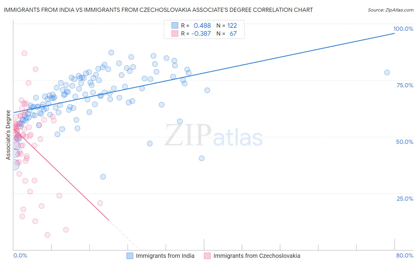 Immigrants from India vs Immigrants from Czechoslovakia Associate's Degree