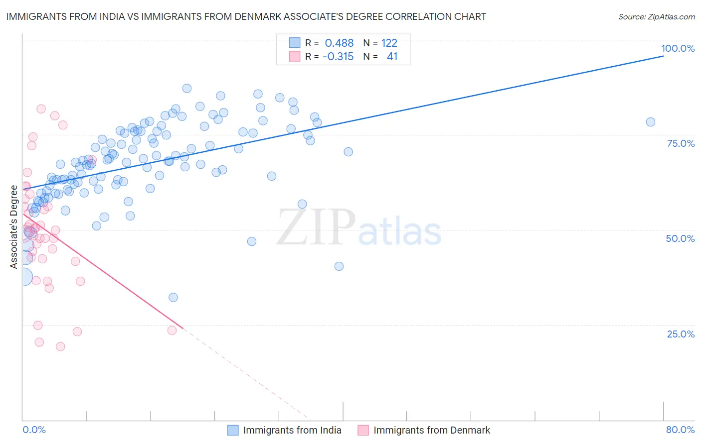 Immigrants from India vs Immigrants from Denmark Associate's Degree