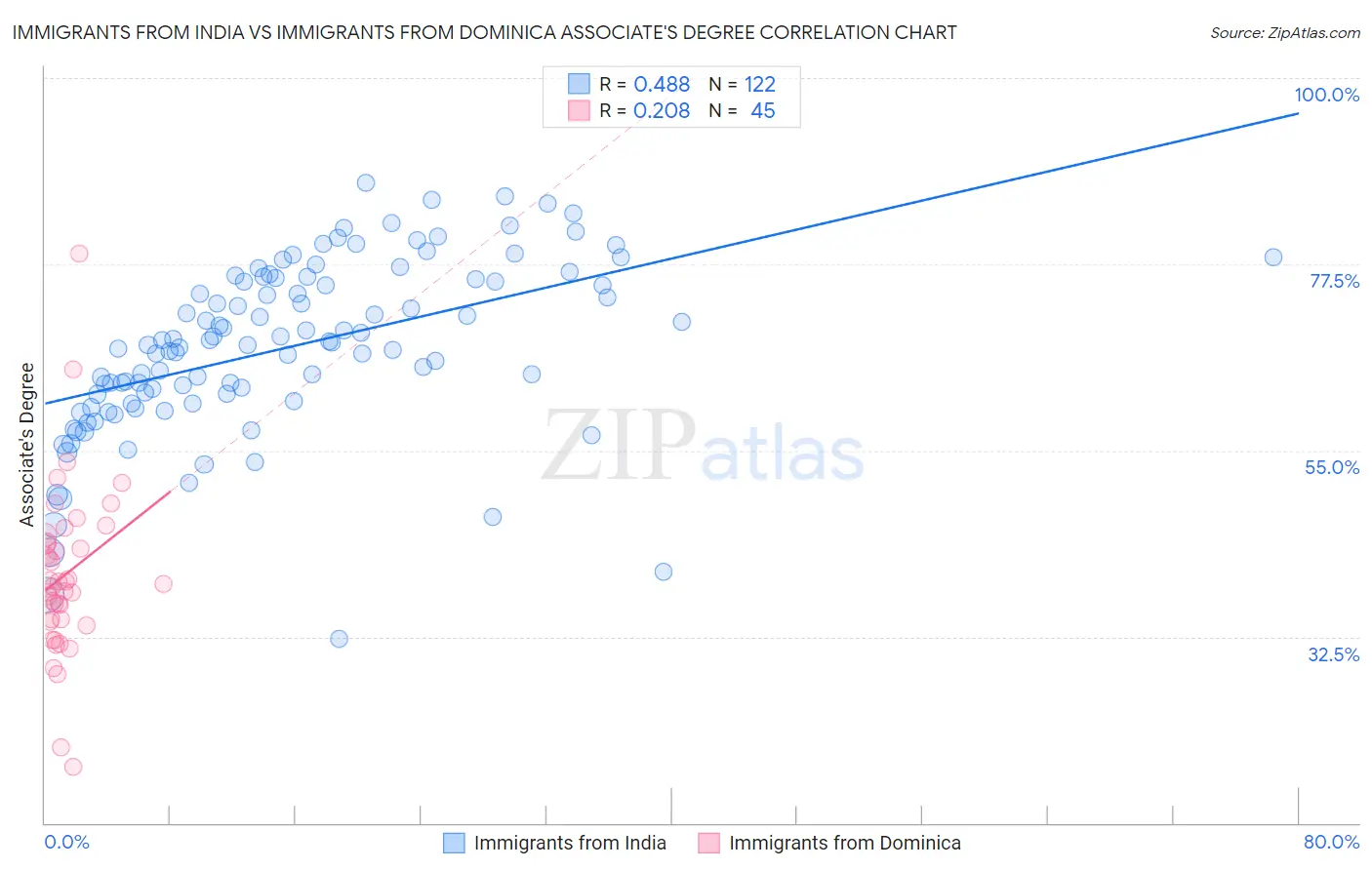 Immigrants from India vs Immigrants from Dominica Associate's Degree