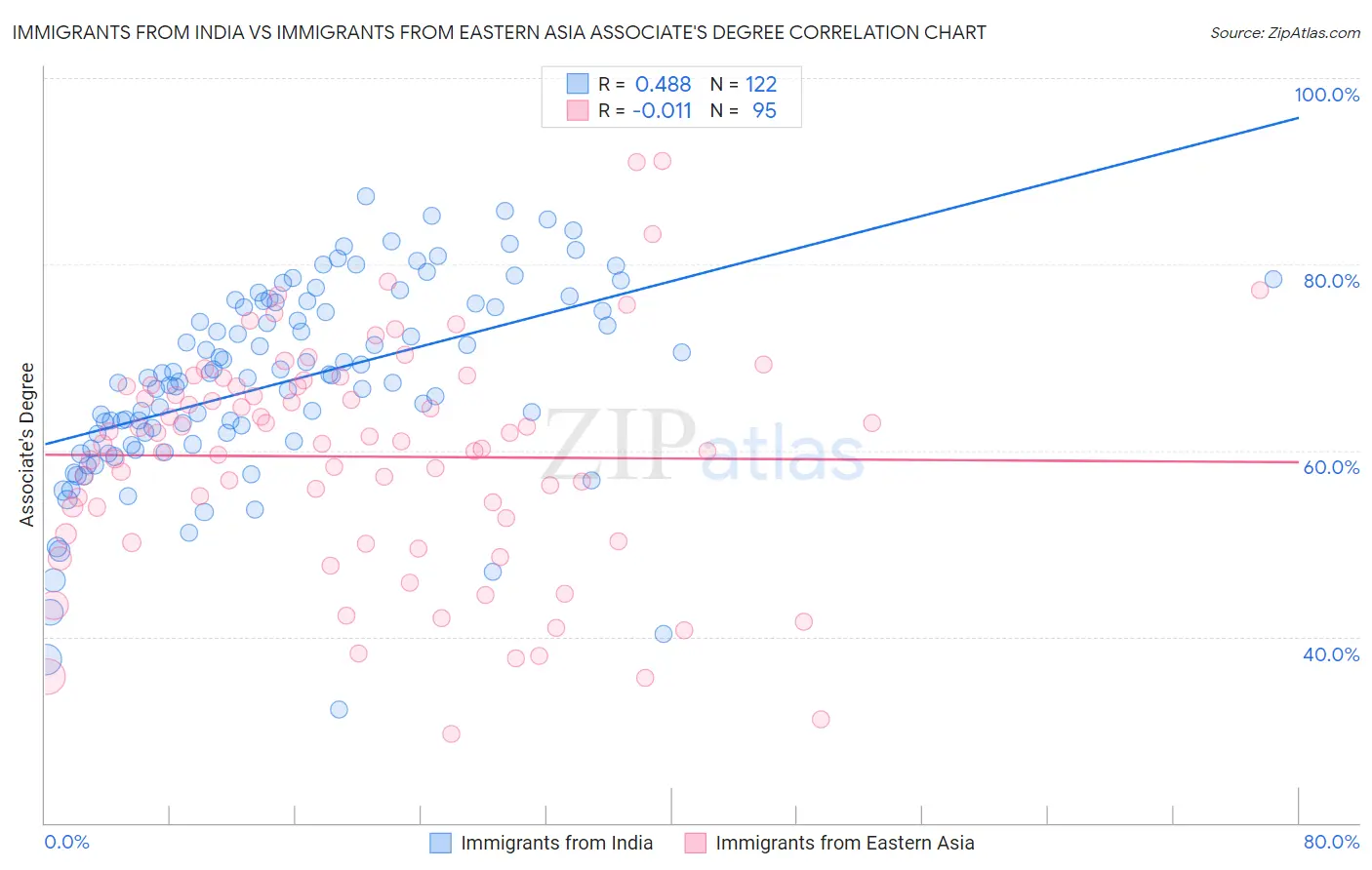 Immigrants from India vs Immigrants from Eastern Asia Associate's Degree