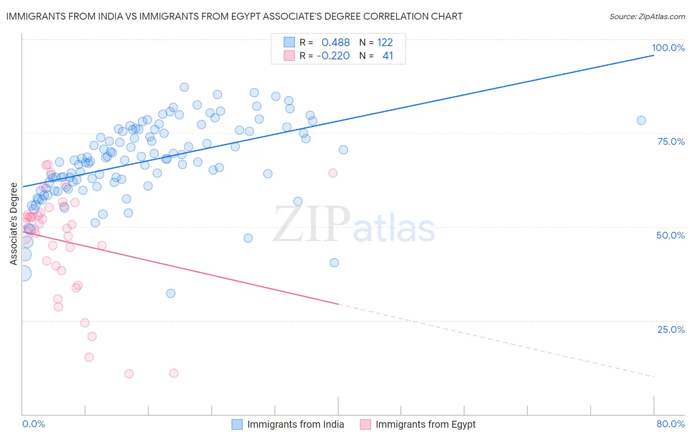 Immigrants from India vs Immigrants from Egypt Associate's Degree