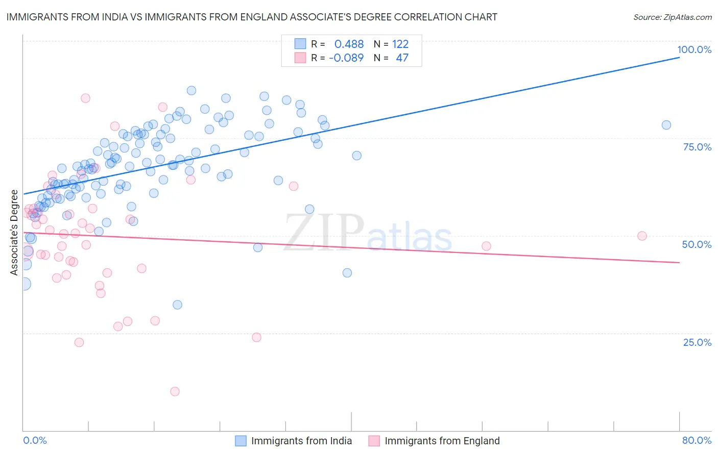 Immigrants from India vs Immigrants from England Associate's Degree
