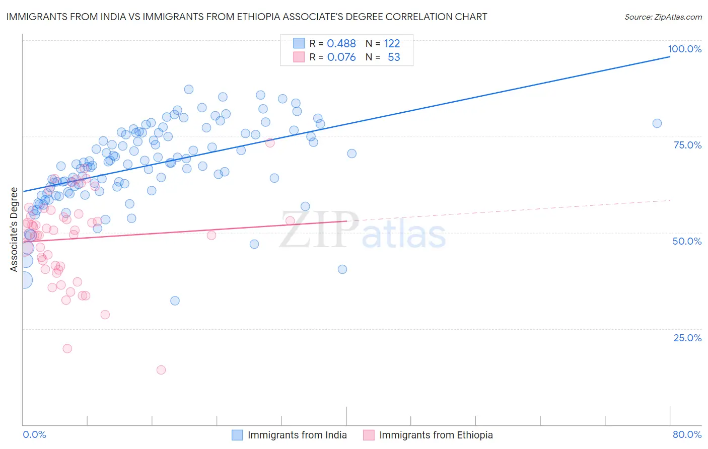 Immigrants from India vs Immigrants from Ethiopia Associate's Degree