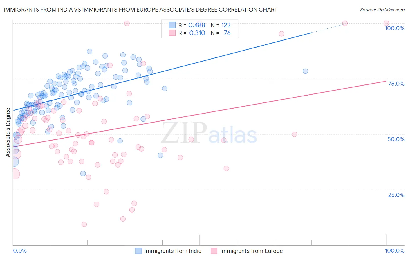 Immigrants from India vs Immigrants from Europe Associate's Degree