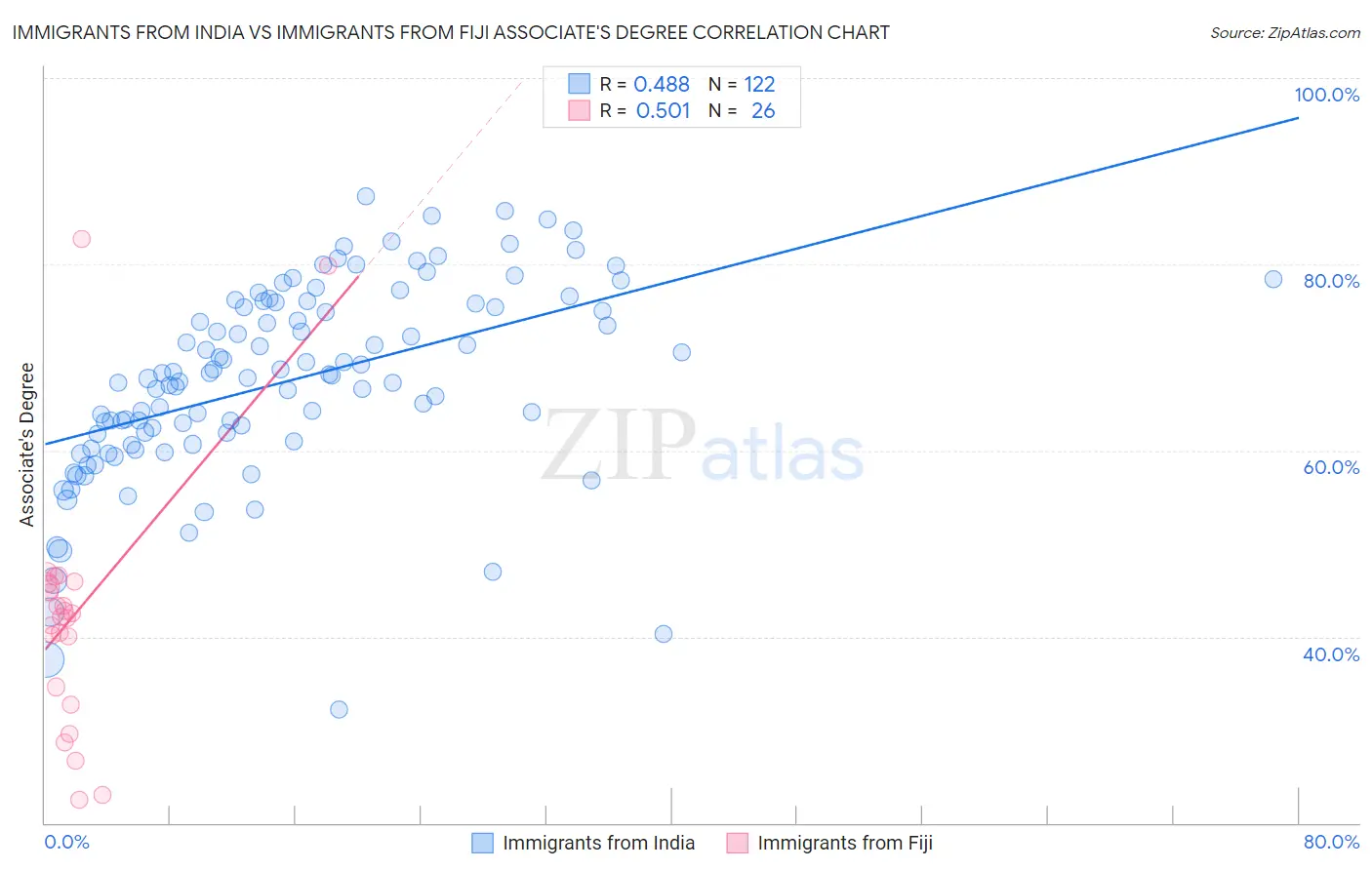 Immigrants from India vs Immigrants from Fiji Associate's Degree