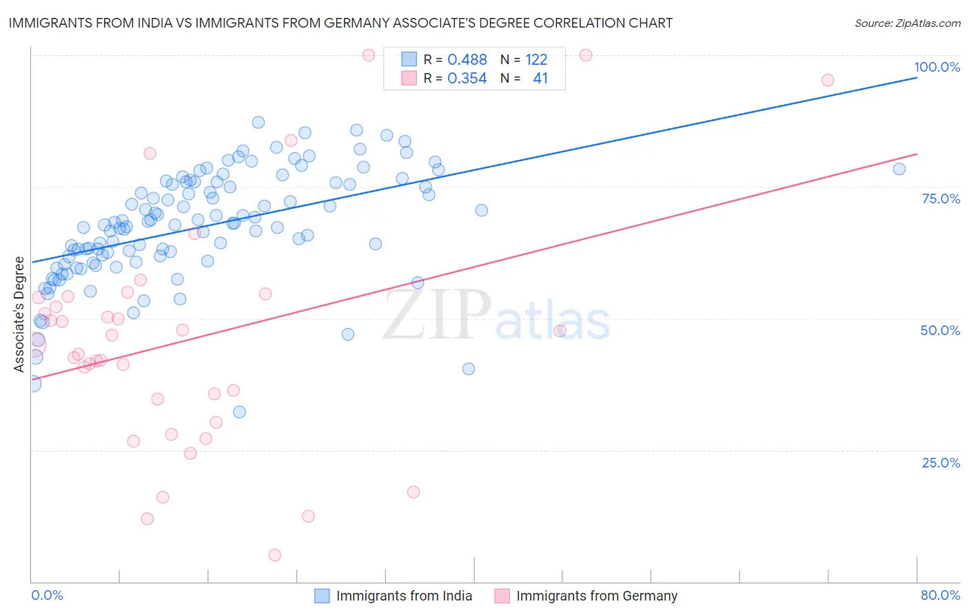 Immigrants from India vs Immigrants from Germany Associate's Degree