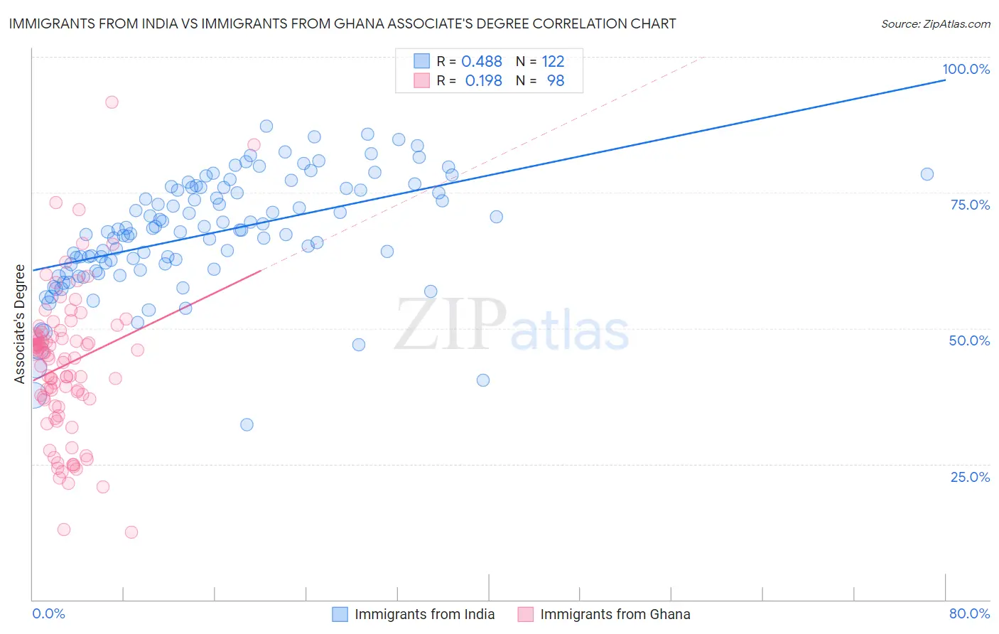 Immigrants from India vs Immigrants from Ghana Associate's Degree