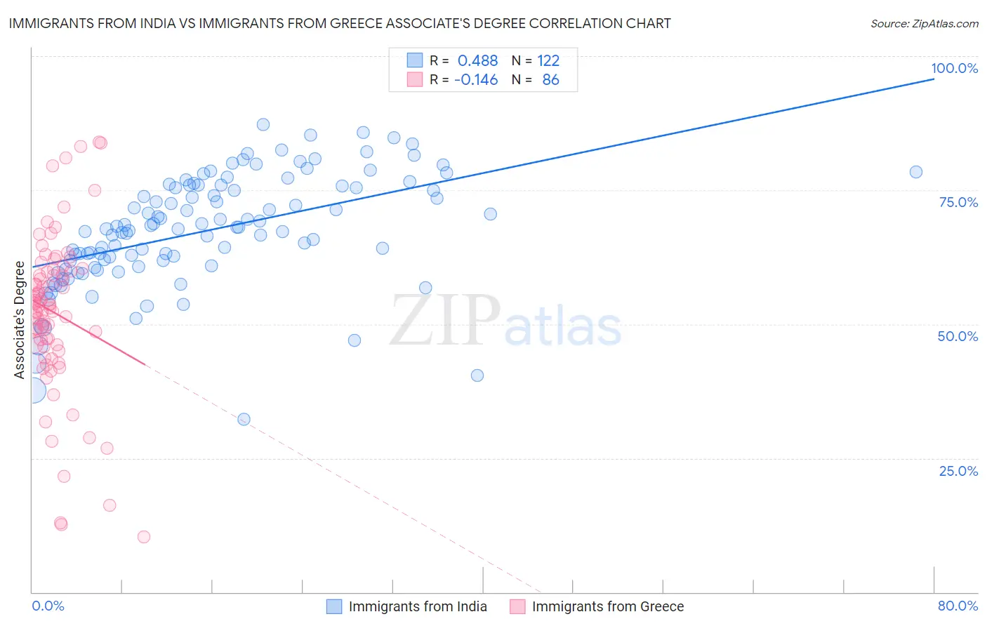 Immigrants from India vs Immigrants from Greece Associate's Degree