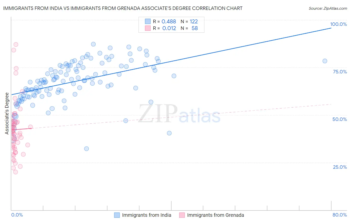 Immigrants from India vs Immigrants from Grenada Associate's Degree