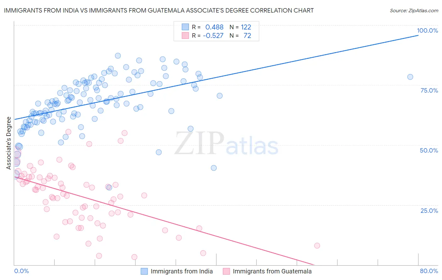 Immigrants from India vs Immigrants from Guatemala Associate's Degree