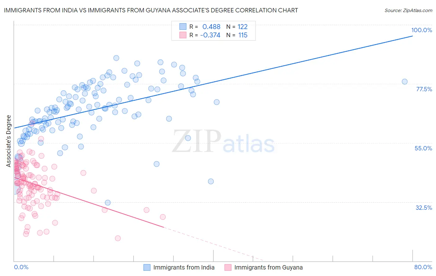 Immigrants from India vs Immigrants from Guyana Associate's Degree