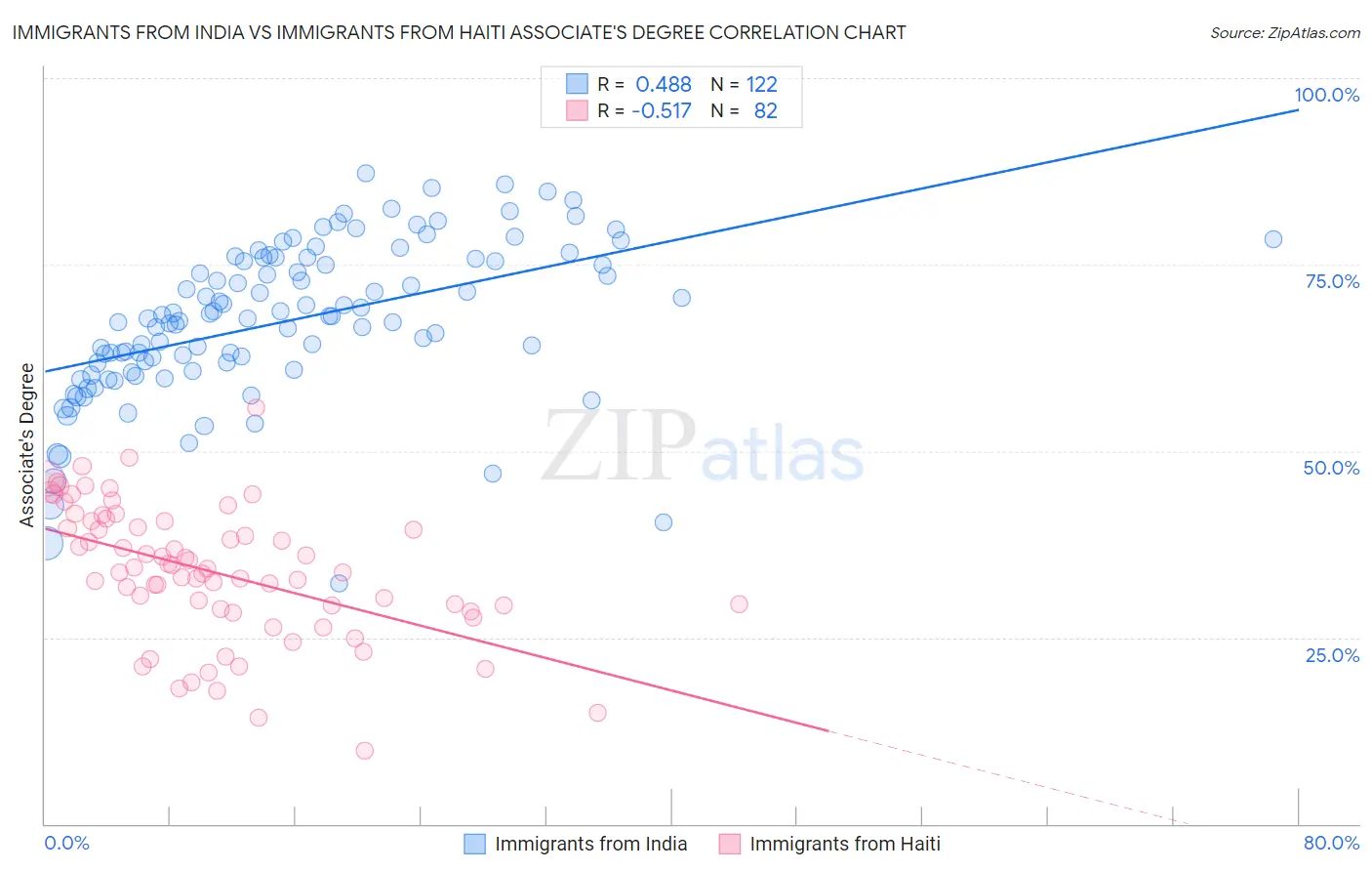 Immigrants from India vs Immigrants from Haiti Associate's Degree