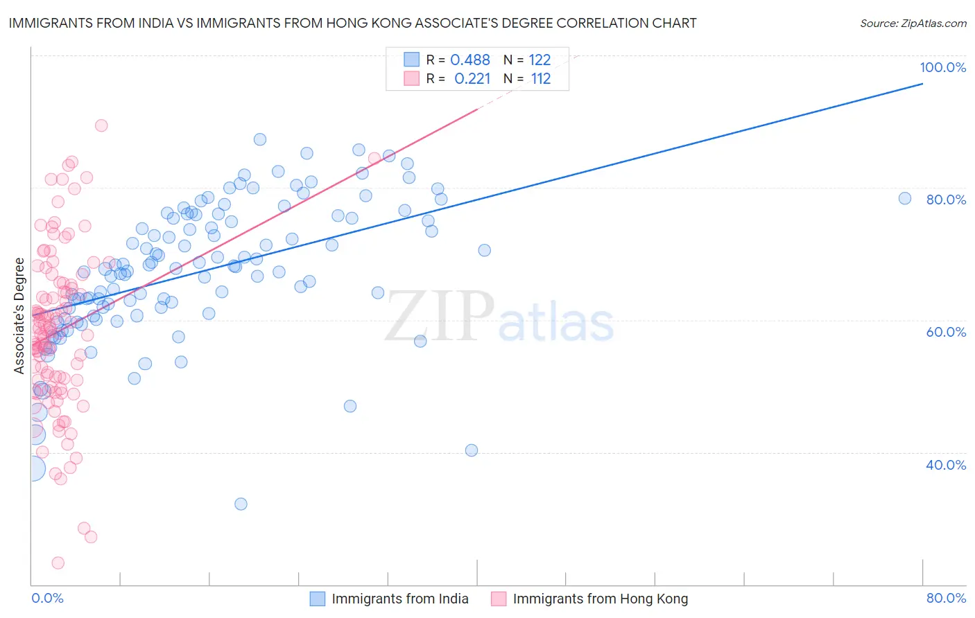 Immigrants from India vs Immigrants from Hong Kong Associate's Degree