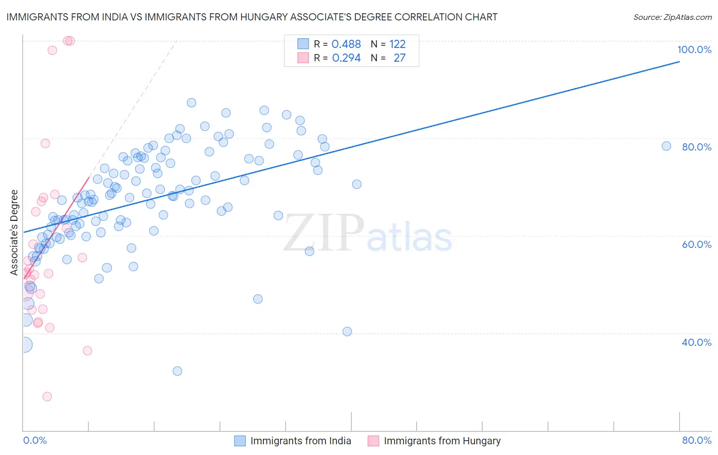 Immigrants from India vs Immigrants from Hungary Associate's Degree