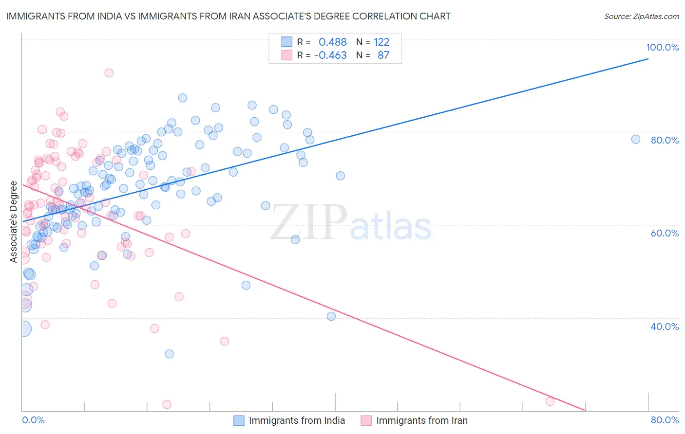 Immigrants from India vs Immigrants from Iran Associate's Degree