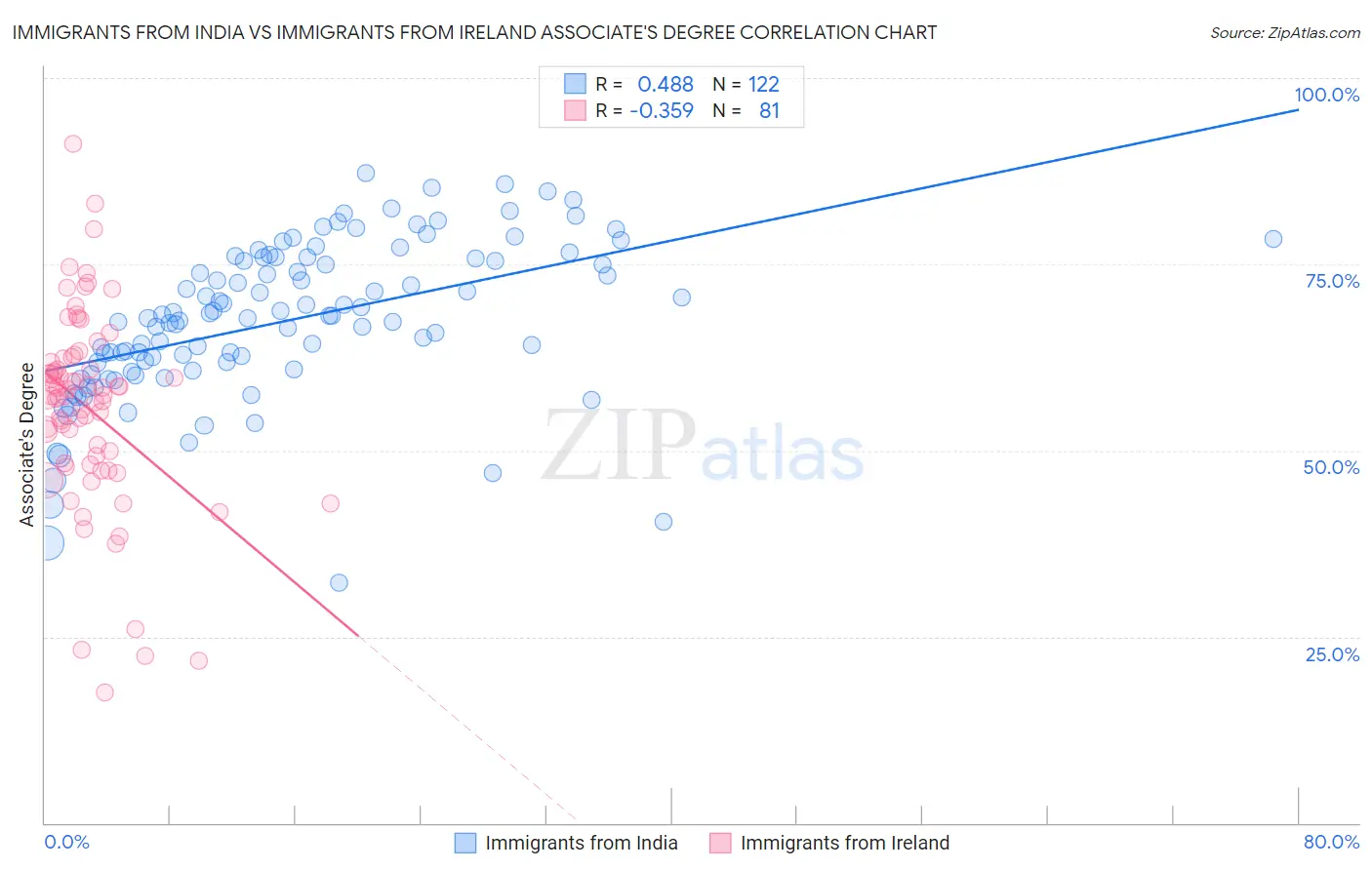 Immigrants from India vs Immigrants from Ireland Associate's Degree