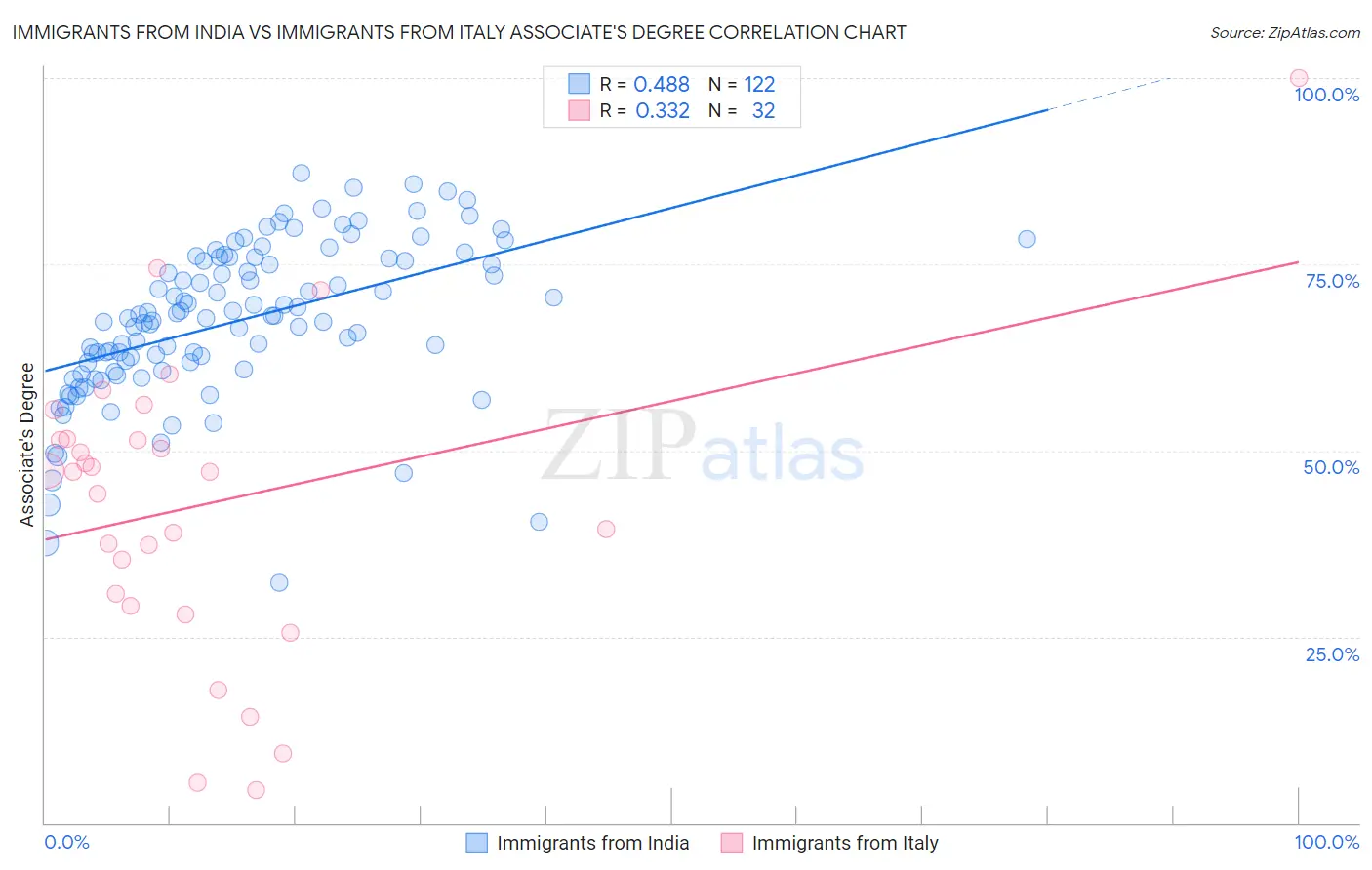 Immigrants from India vs Immigrants from Italy Associate's Degree