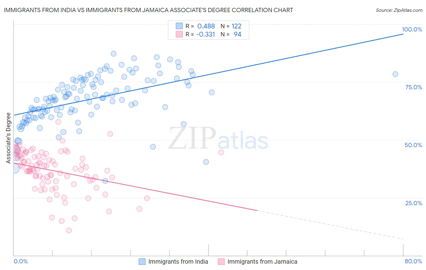 Immigrants from India vs Immigrants from Jamaica Associate's Degree