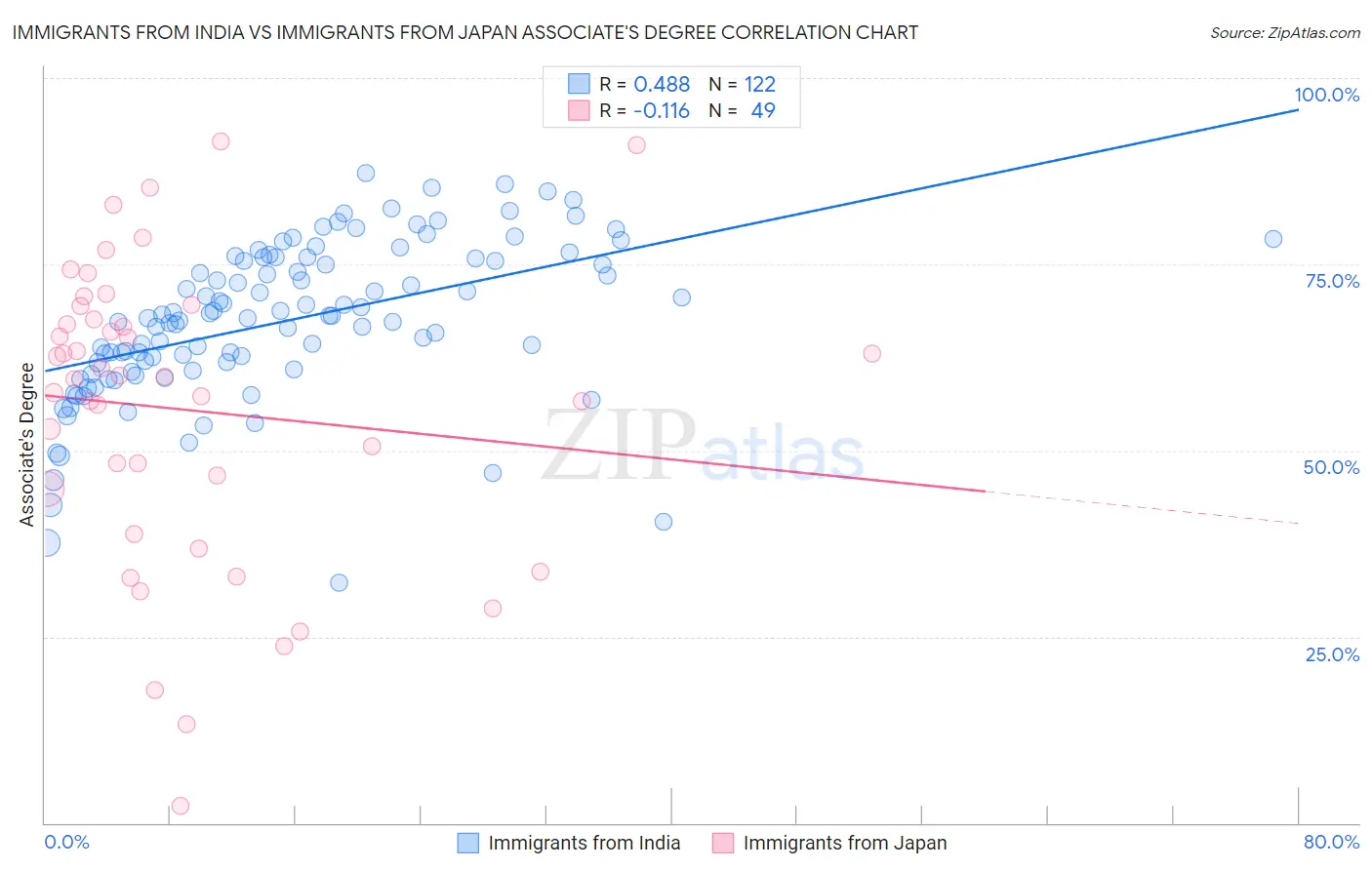 Immigrants from India vs Immigrants from Japan Associate's Degree
