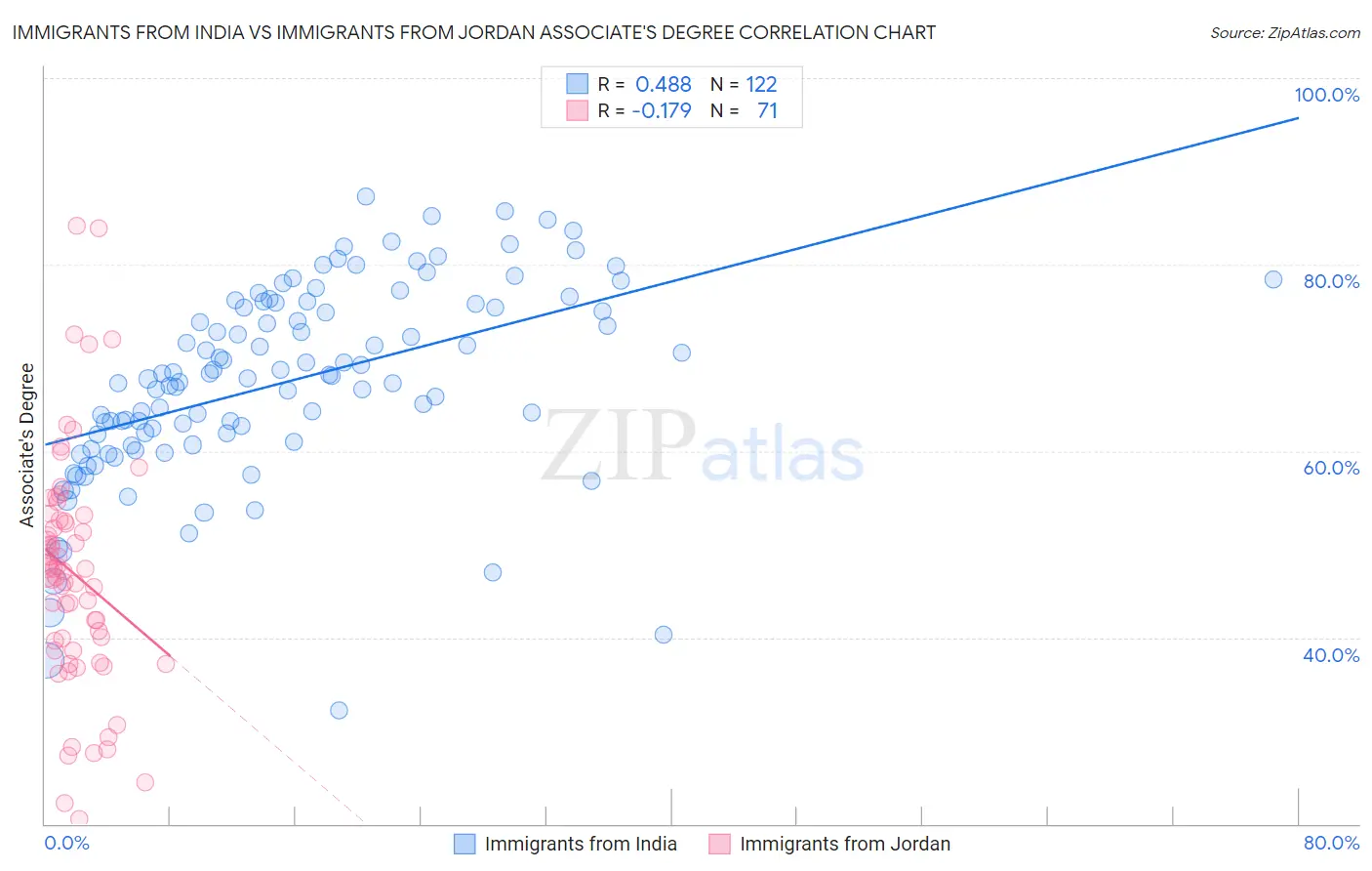 Immigrants from India vs Immigrants from Jordan Associate's Degree