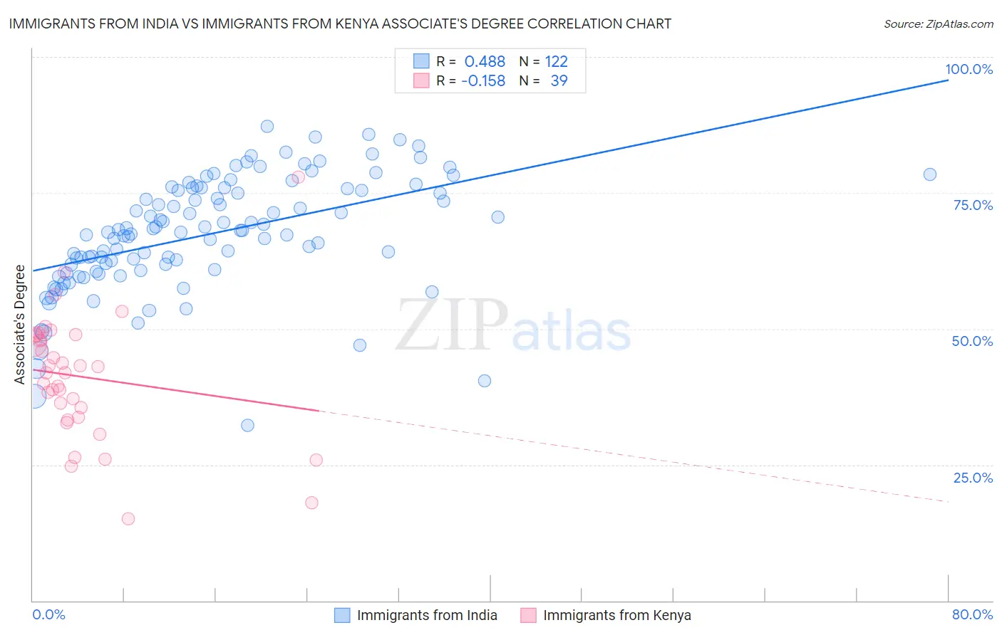 Immigrants from India vs Immigrants from Kenya Associate's Degree