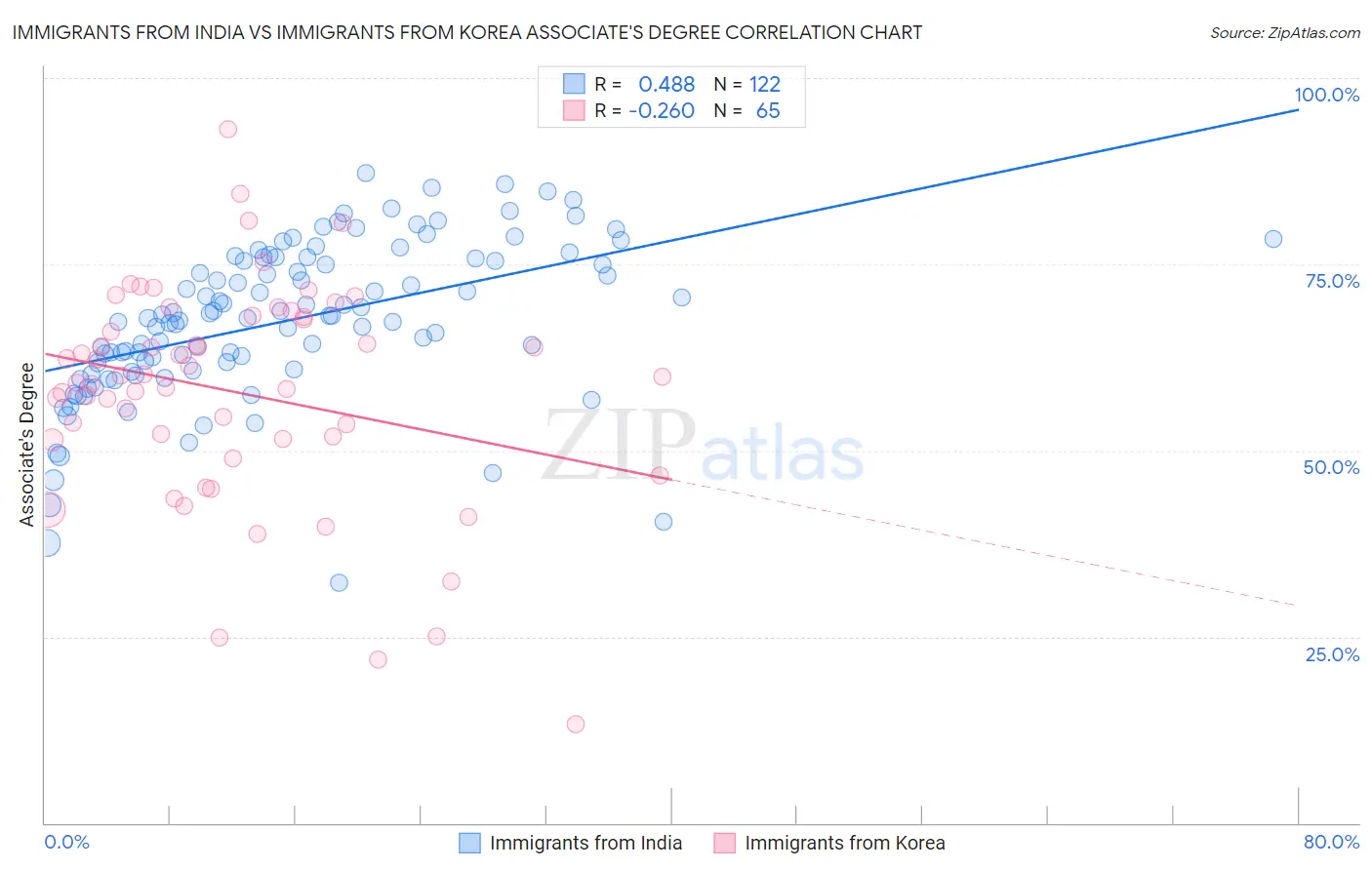 Immigrants from India vs Immigrants from Korea Associate's Degree