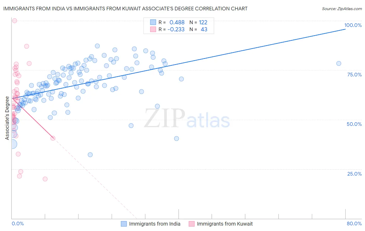 Immigrants from India vs Immigrants from Kuwait Associate's Degree