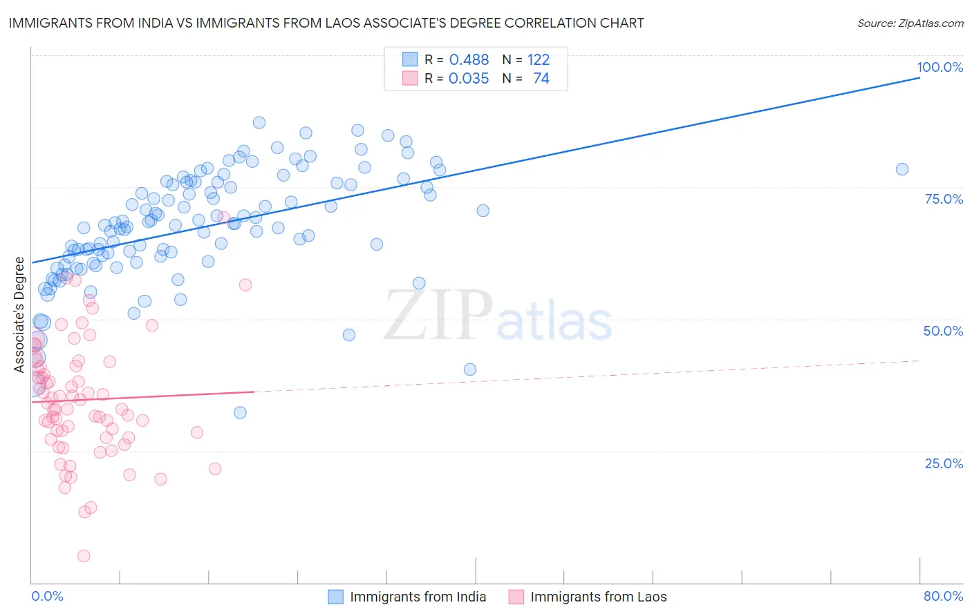 Immigrants from India vs Immigrants from Laos Associate's Degree