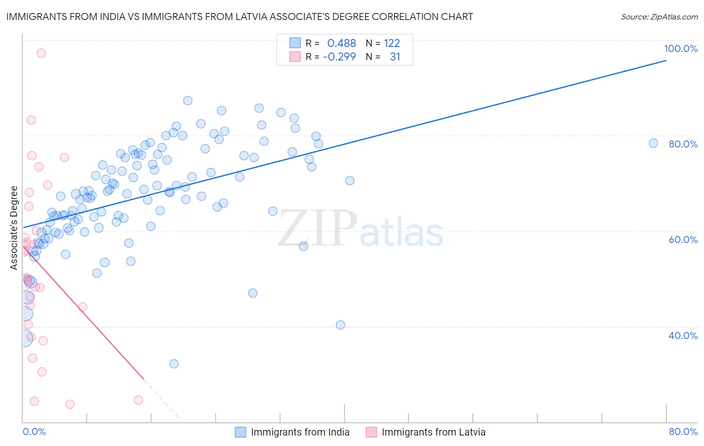 Immigrants from India vs Immigrants from Latvia Associate's Degree