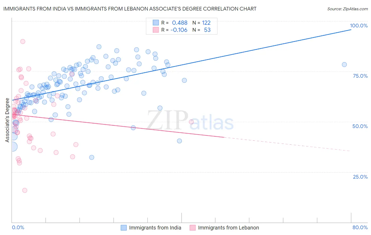 Immigrants from India vs Immigrants from Lebanon Associate's Degree