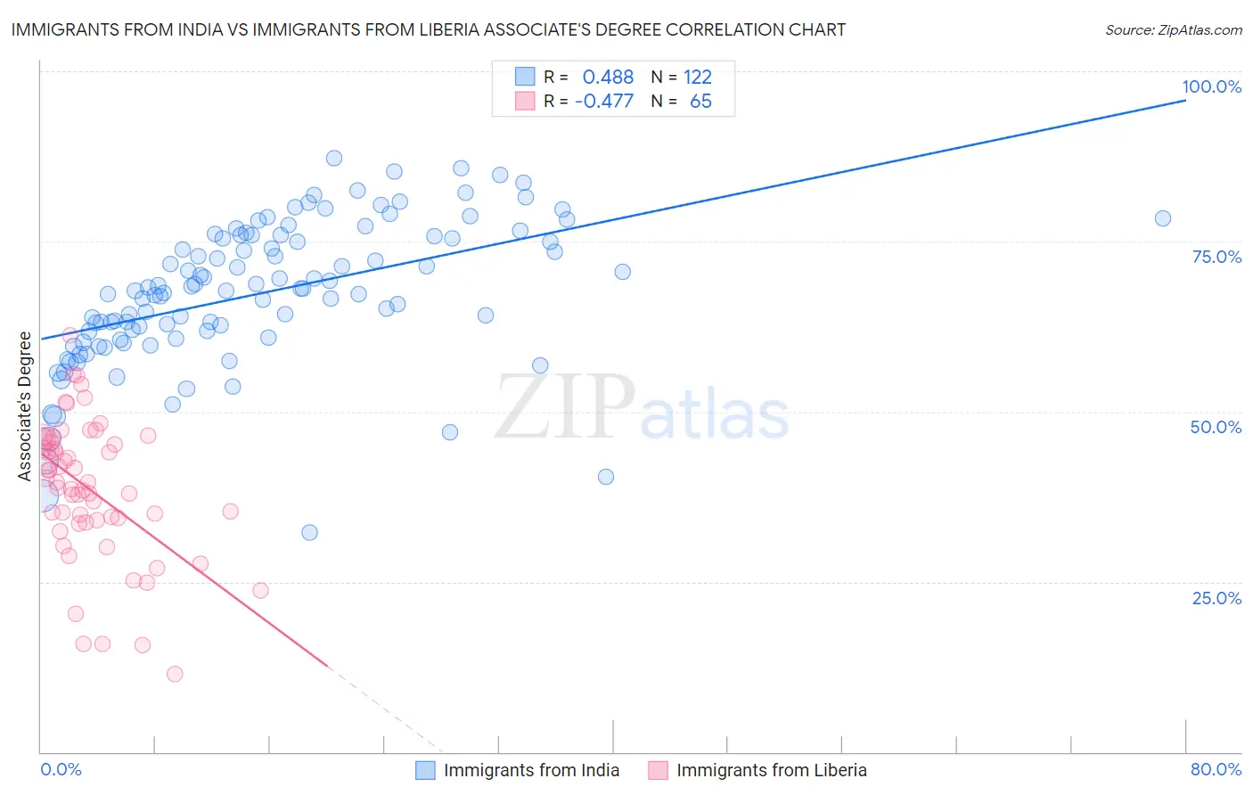 Immigrants from India vs Immigrants from Liberia Associate's Degree