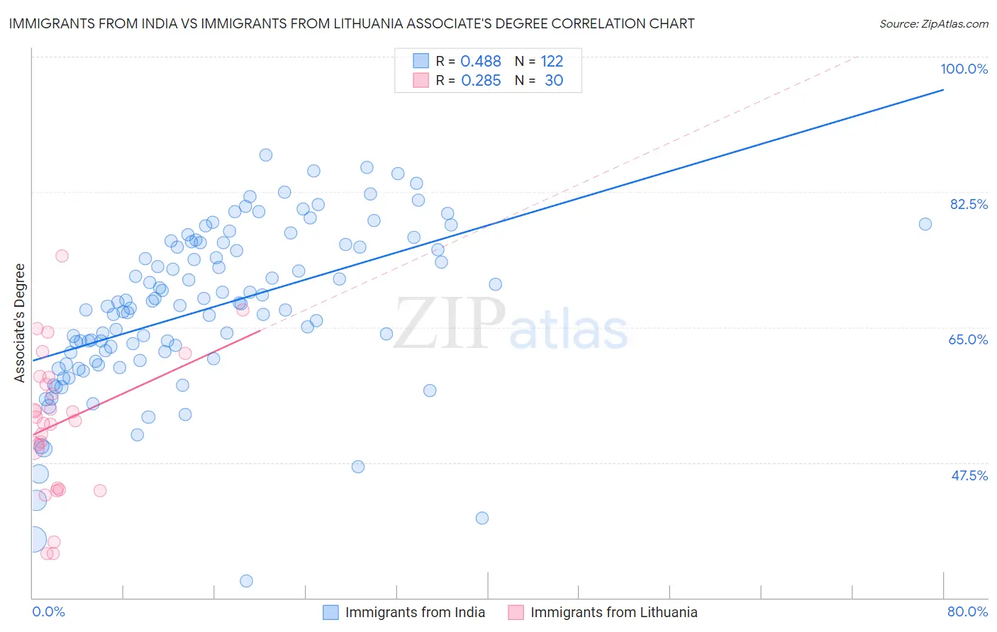 Immigrants from India vs Immigrants from Lithuania Associate's Degree