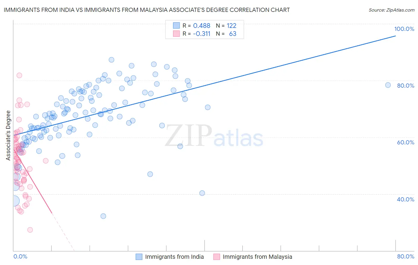 Immigrants from India vs Immigrants from Malaysia Associate's Degree