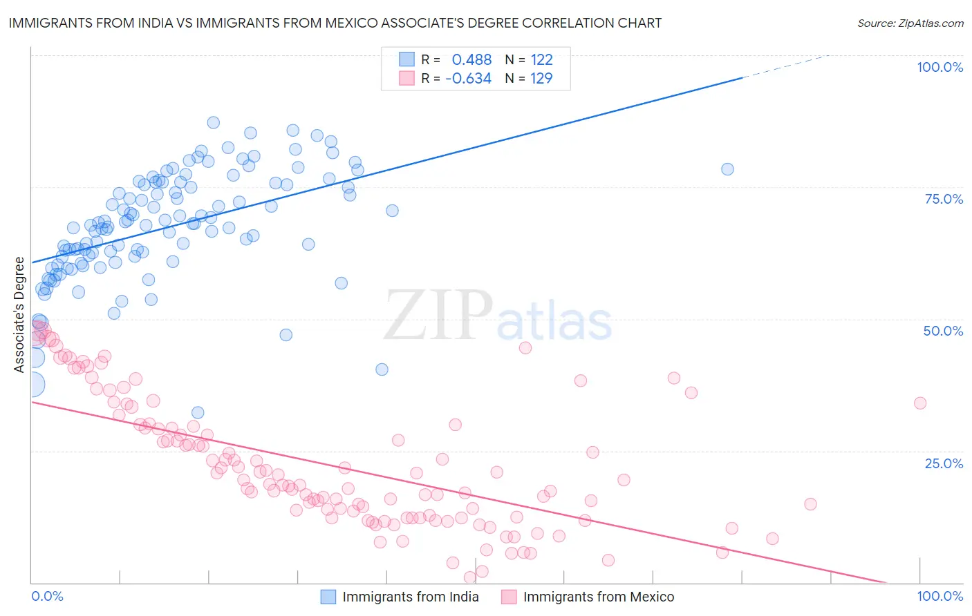 Immigrants from India vs Immigrants from Mexico Associate's Degree
