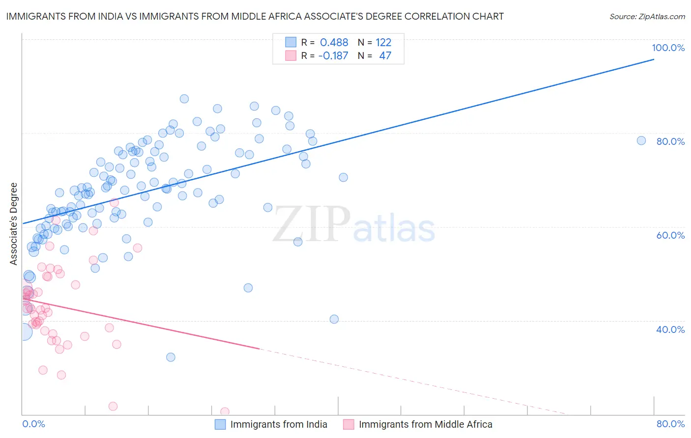 Immigrants from India vs Immigrants from Middle Africa Associate's Degree