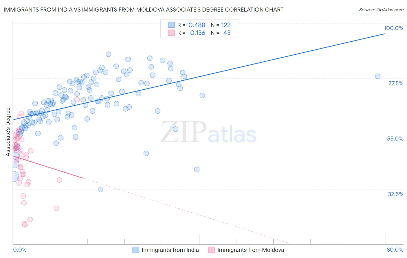 Immigrants from India vs Immigrants from Moldova Associate's Degree