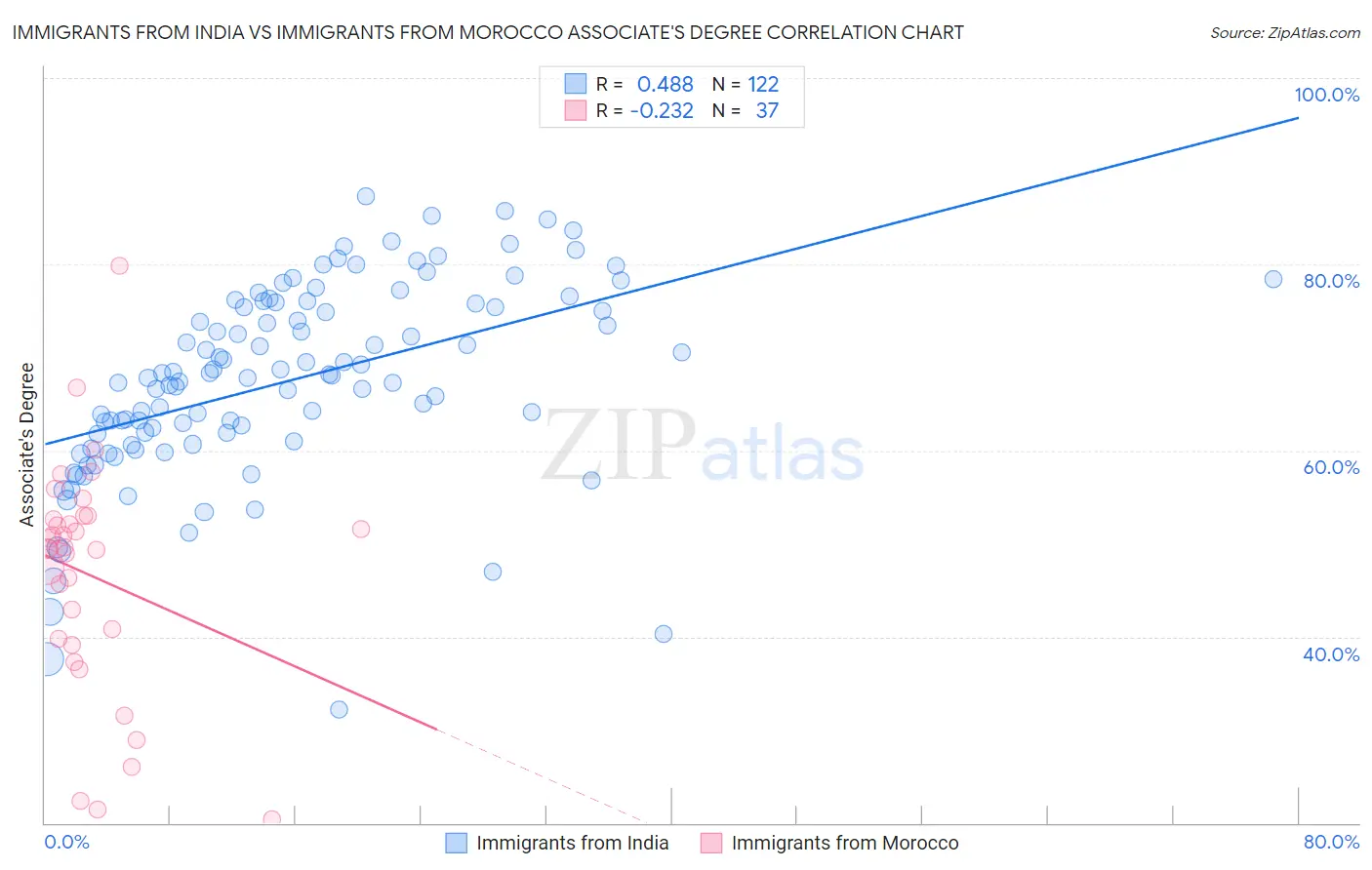 Immigrants from India vs Immigrants from Morocco Associate's Degree