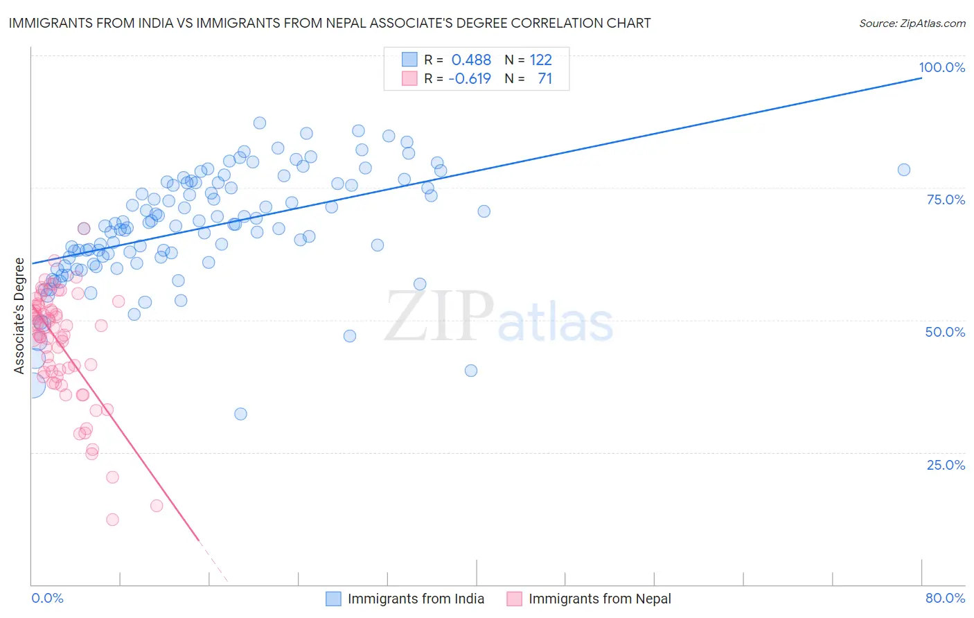 Immigrants from India vs Immigrants from Nepal Associate's Degree